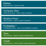 Financial Planning Fixed Income Equities