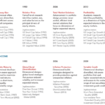 Equity Fixed Income Timeline Gaithersburg, MD 20878