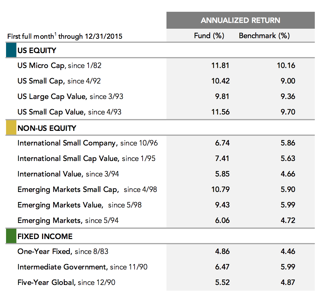 dimensional fund advisors sherman wealth management 4 letter car brands